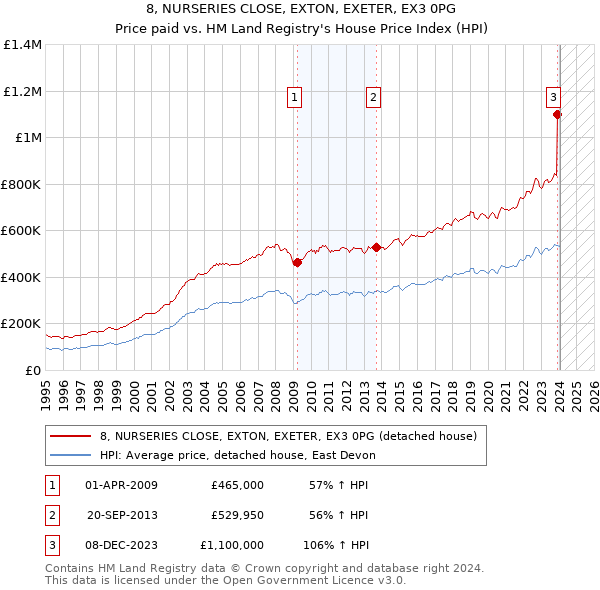 8, NURSERIES CLOSE, EXTON, EXETER, EX3 0PG: Price paid vs HM Land Registry's House Price Index