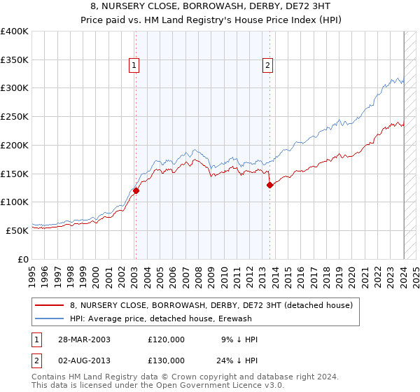 8, NURSERY CLOSE, BORROWASH, DERBY, DE72 3HT: Price paid vs HM Land Registry's House Price Index