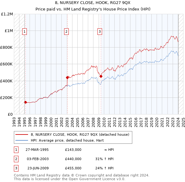 8, NURSERY CLOSE, HOOK, RG27 9QX: Price paid vs HM Land Registry's House Price Index