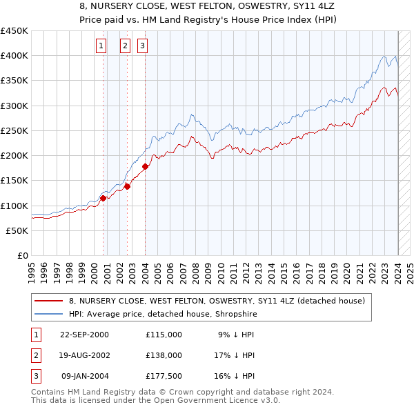 8, NURSERY CLOSE, WEST FELTON, OSWESTRY, SY11 4LZ: Price paid vs HM Land Registry's House Price Index