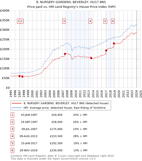 8, NURSERY GARDENS, BEVERLEY, HU17 8NS: Price paid vs HM Land Registry's House Price Index