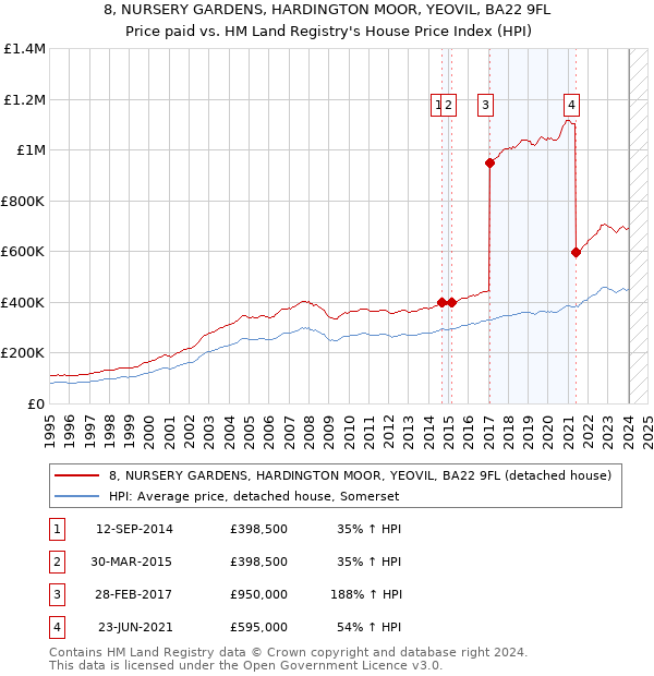 8, NURSERY GARDENS, HARDINGTON MOOR, YEOVIL, BA22 9FL: Price paid vs HM Land Registry's House Price Index