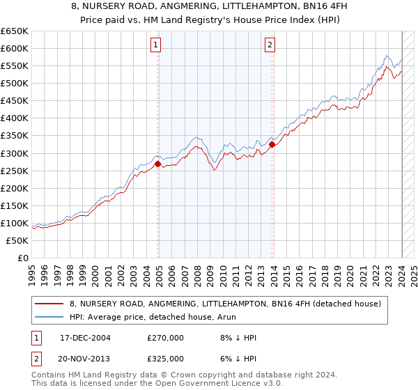 8, NURSERY ROAD, ANGMERING, LITTLEHAMPTON, BN16 4FH: Price paid vs HM Land Registry's House Price Index