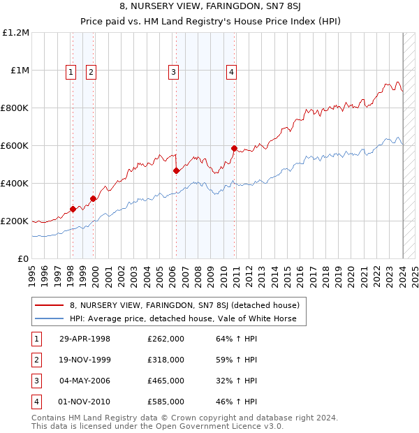 8, NURSERY VIEW, FARINGDON, SN7 8SJ: Price paid vs HM Land Registry's House Price Index