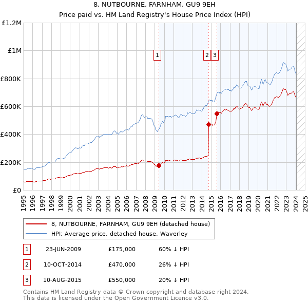 8, NUTBOURNE, FARNHAM, GU9 9EH: Price paid vs HM Land Registry's House Price Index