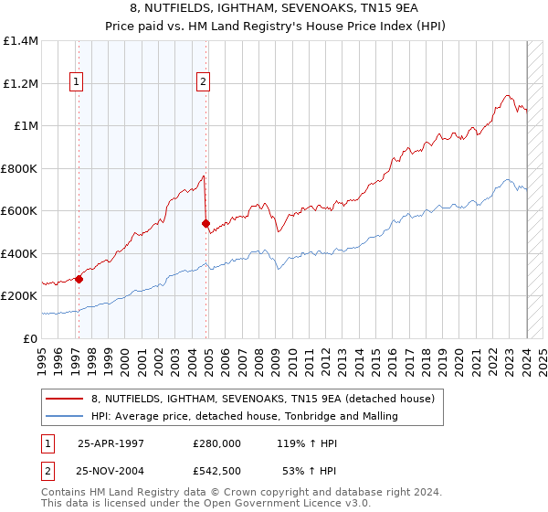 8, NUTFIELDS, IGHTHAM, SEVENOAKS, TN15 9EA: Price paid vs HM Land Registry's House Price Index