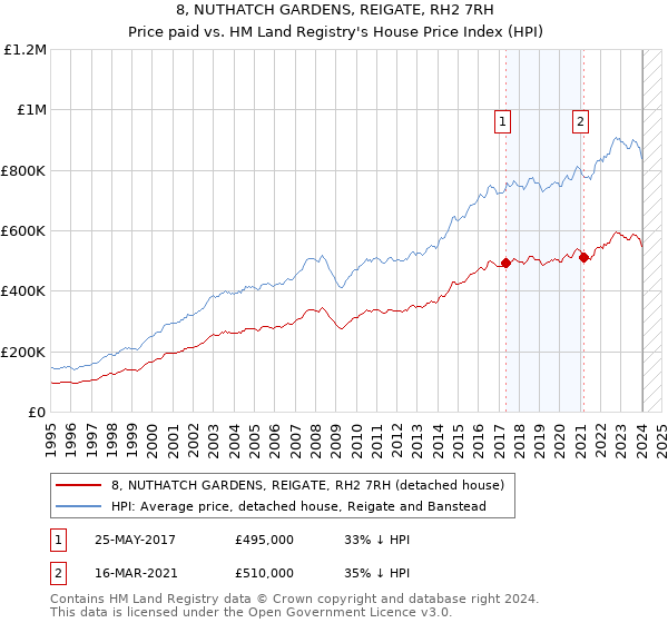 8, NUTHATCH GARDENS, REIGATE, RH2 7RH: Price paid vs HM Land Registry's House Price Index