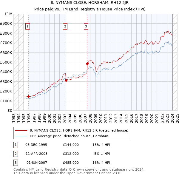 8, NYMANS CLOSE, HORSHAM, RH12 5JR: Price paid vs HM Land Registry's House Price Index