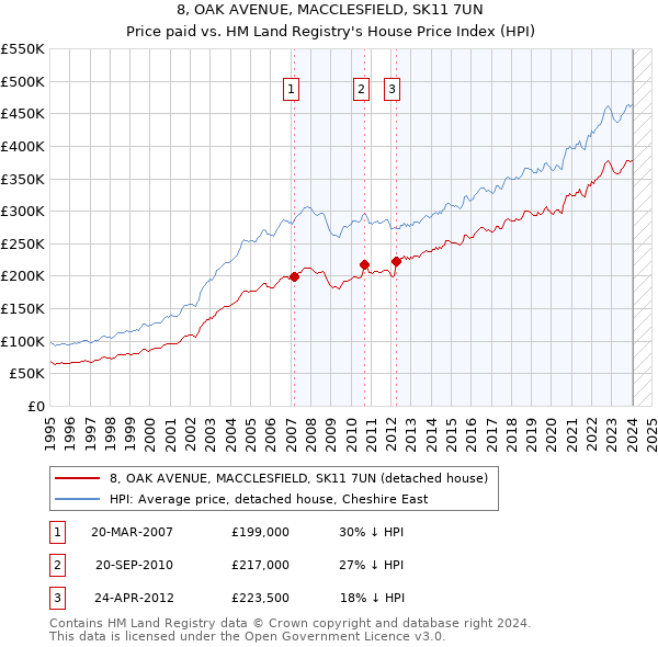 8, OAK AVENUE, MACCLESFIELD, SK11 7UN: Price paid vs HM Land Registry's House Price Index