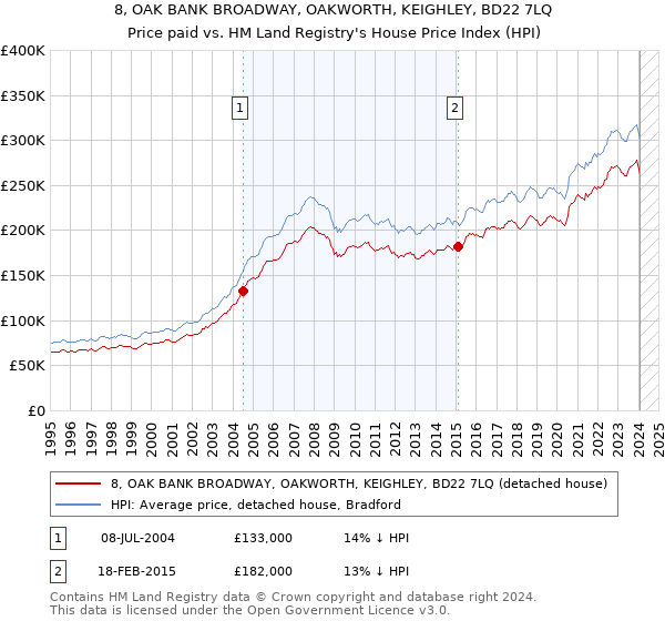 8, OAK BANK BROADWAY, OAKWORTH, KEIGHLEY, BD22 7LQ: Price paid vs HM Land Registry's House Price Index