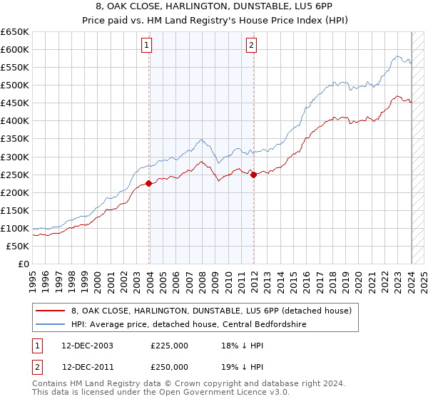 8, OAK CLOSE, HARLINGTON, DUNSTABLE, LU5 6PP: Price paid vs HM Land Registry's House Price Index