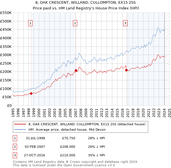 8, OAK CRESCENT, WILLAND, CULLOMPTON, EX15 2SS: Price paid vs HM Land Registry's House Price Index