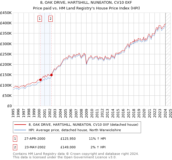 8, OAK DRIVE, HARTSHILL, NUNEATON, CV10 0XF: Price paid vs HM Land Registry's House Price Index