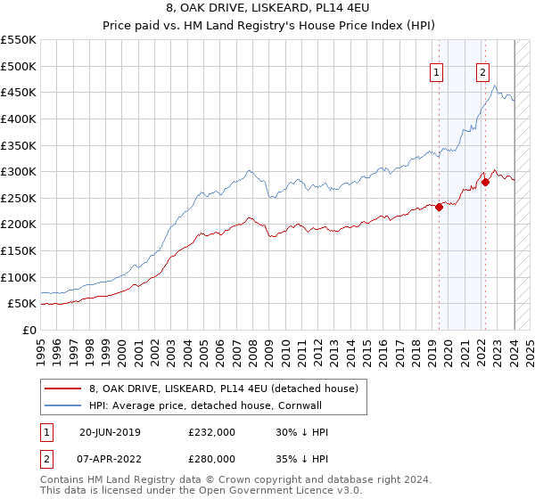 8, OAK DRIVE, LISKEARD, PL14 4EU: Price paid vs HM Land Registry's House Price Index