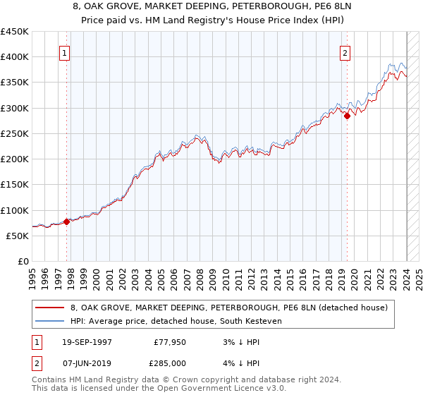 8, OAK GROVE, MARKET DEEPING, PETERBOROUGH, PE6 8LN: Price paid vs HM Land Registry's House Price Index