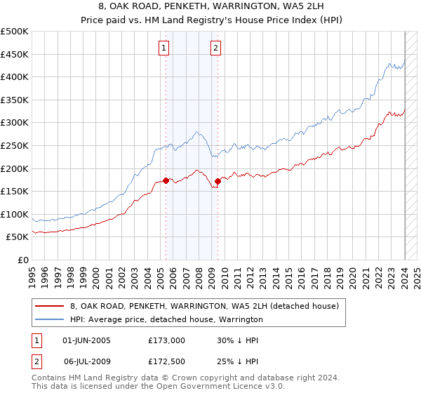 8, OAK ROAD, PENKETH, WARRINGTON, WA5 2LH: Price paid vs HM Land Registry's House Price Index
