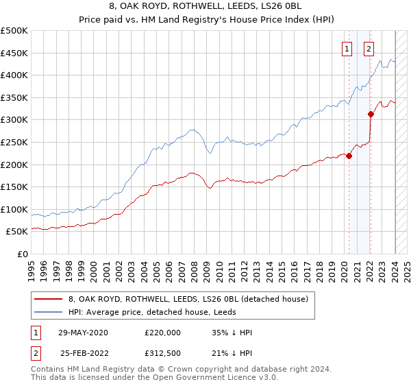 8, OAK ROYD, ROTHWELL, LEEDS, LS26 0BL: Price paid vs HM Land Registry's House Price Index