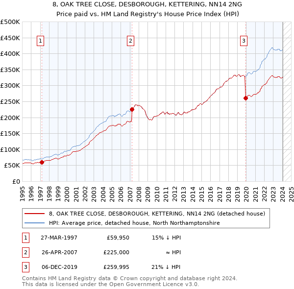 8, OAK TREE CLOSE, DESBOROUGH, KETTERING, NN14 2NG: Price paid vs HM Land Registry's House Price Index