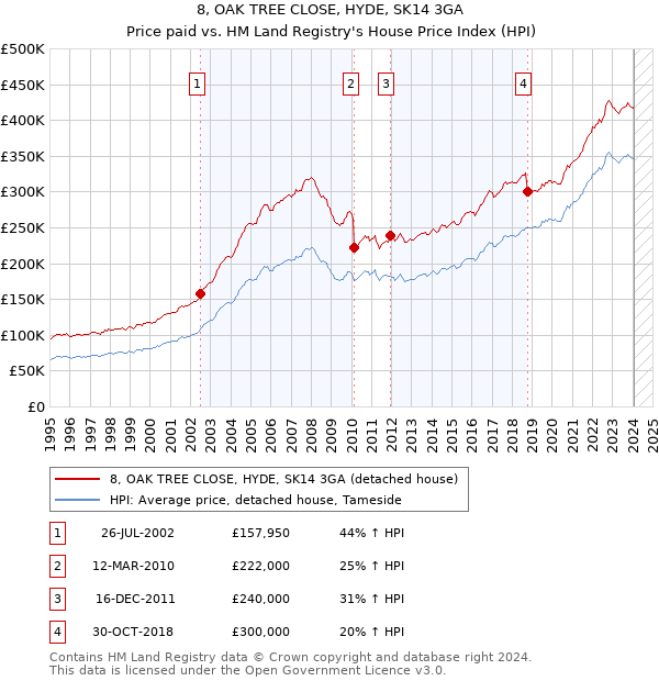 8, OAK TREE CLOSE, HYDE, SK14 3GA: Price paid vs HM Land Registry's House Price Index