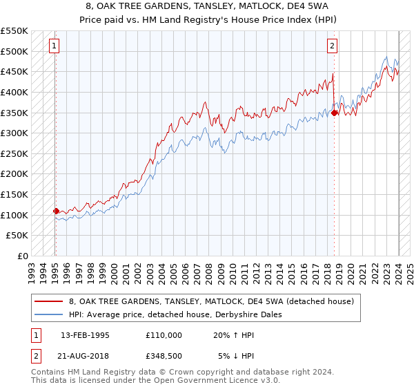 8, OAK TREE GARDENS, TANSLEY, MATLOCK, DE4 5WA: Price paid vs HM Land Registry's House Price Index