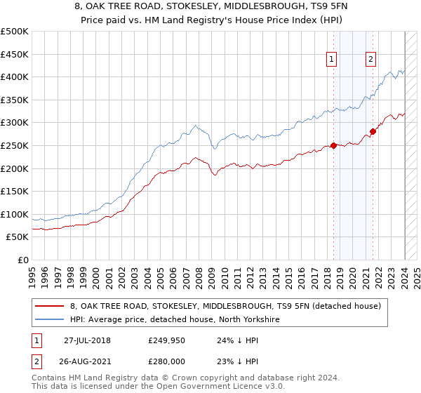 8, OAK TREE ROAD, STOKESLEY, MIDDLESBROUGH, TS9 5FN: Price paid vs HM Land Registry's House Price Index