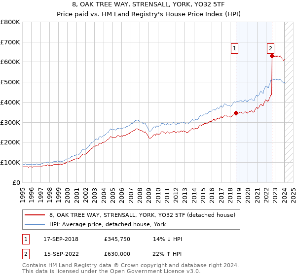 8, OAK TREE WAY, STRENSALL, YORK, YO32 5TF: Price paid vs HM Land Registry's House Price Index