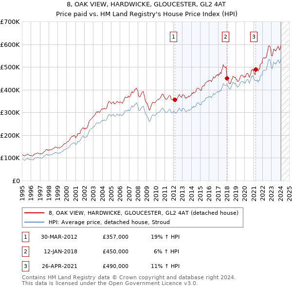 8, OAK VIEW, HARDWICKE, GLOUCESTER, GL2 4AT: Price paid vs HM Land Registry's House Price Index
