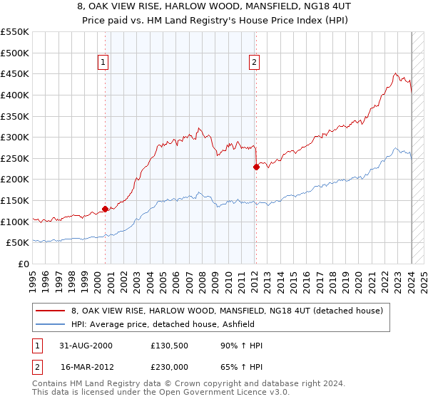8, OAK VIEW RISE, HARLOW WOOD, MANSFIELD, NG18 4UT: Price paid vs HM Land Registry's House Price Index