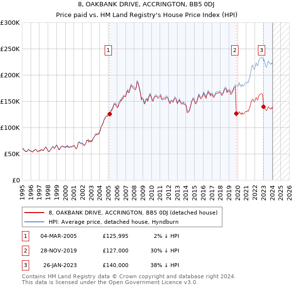 8, OAKBANK DRIVE, ACCRINGTON, BB5 0DJ: Price paid vs HM Land Registry's House Price Index
