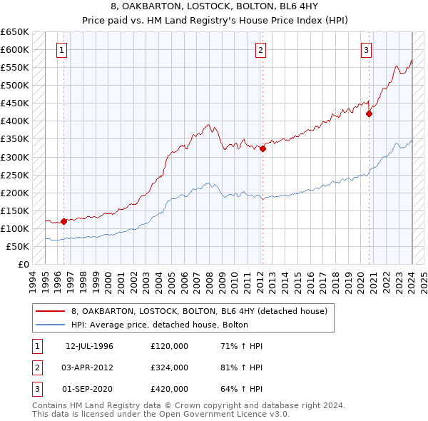 8, OAKBARTON, LOSTOCK, BOLTON, BL6 4HY: Price paid vs HM Land Registry's House Price Index