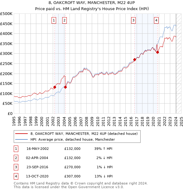 8, OAKCROFT WAY, MANCHESTER, M22 4UP: Price paid vs HM Land Registry's House Price Index
