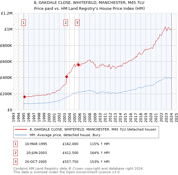8, OAKDALE CLOSE, WHITEFIELD, MANCHESTER, M45 7LU: Price paid vs HM Land Registry's House Price Index