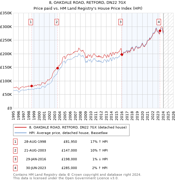 8, OAKDALE ROAD, RETFORD, DN22 7GX: Price paid vs HM Land Registry's House Price Index