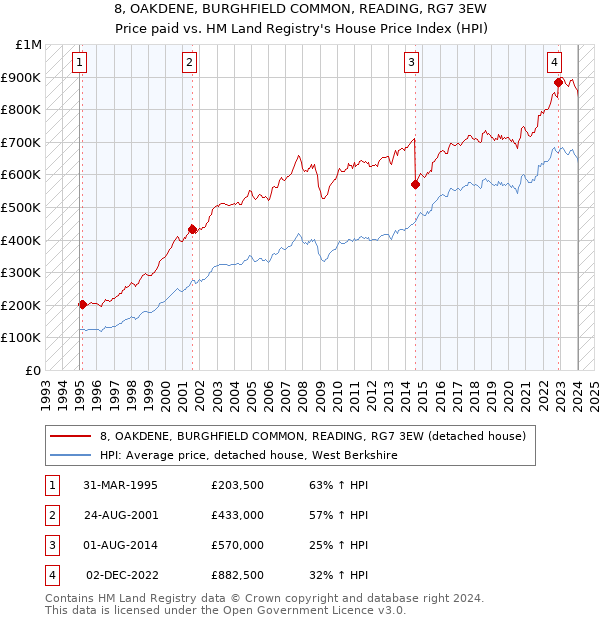 8, OAKDENE, BURGHFIELD COMMON, READING, RG7 3EW: Price paid vs HM Land Registry's House Price Index