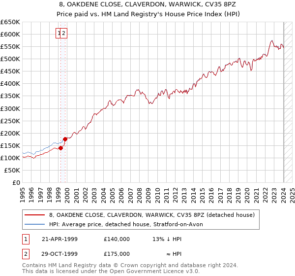 8, OAKDENE CLOSE, CLAVERDON, WARWICK, CV35 8PZ: Price paid vs HM Land Registry's House Price Index