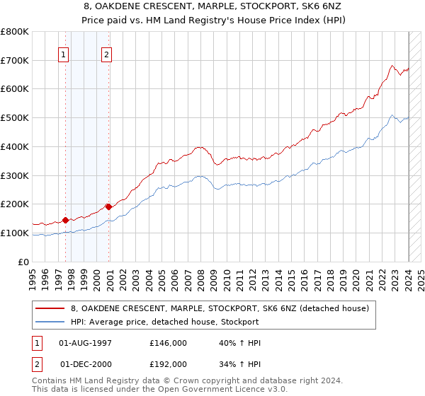 8, OAKDENE CRESCENT, MARPLE, STOCKPORT, SK6 6NZ: Price paid vs HM Land Registry's House Price Index