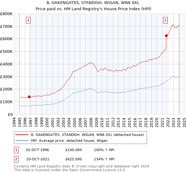 8, OAKENGATES, STANDISH, WIGAN, WN6 0XL: Price paid vs HM Land Registry's House Price Index
