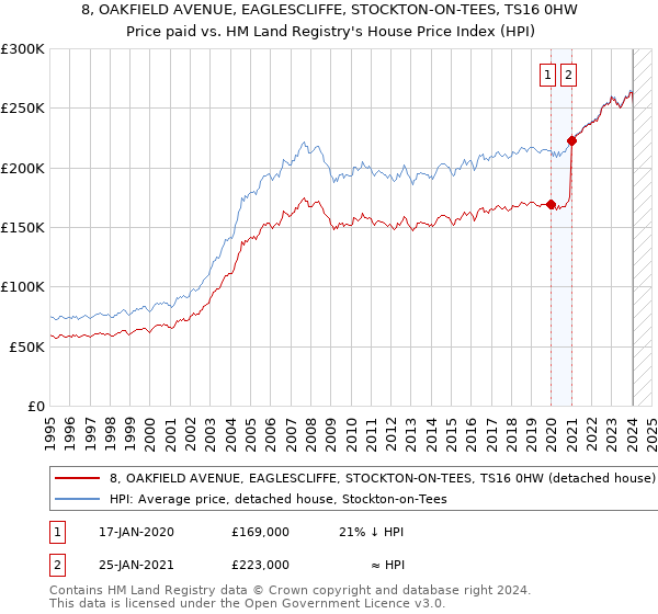 8, OAKFIELD AVENUE, EAGLESCLIFFE, STOCKTON-ON-TEES, TS16 0HW: Price paid vs HM Land Registry's House Price Index