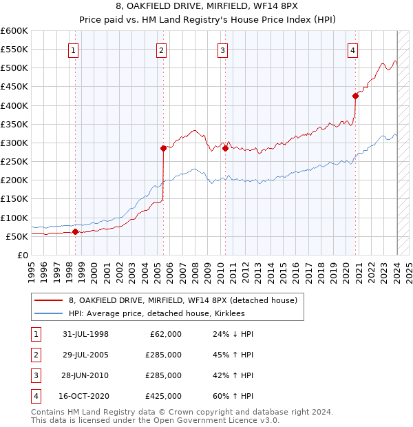 8, OAKFIELD DRIVE, MIRFIELD, WF14 8PX: Price paid vs HM Land Registry's House Price Index