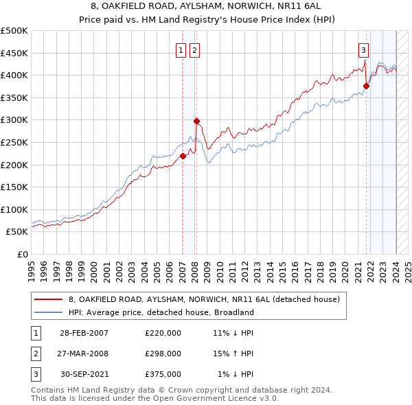 8, OAKFIELD ROAD, AYLSHAM, NORWICH, NR11 6AL: Price paid vs HM Land Registry's House Price Index