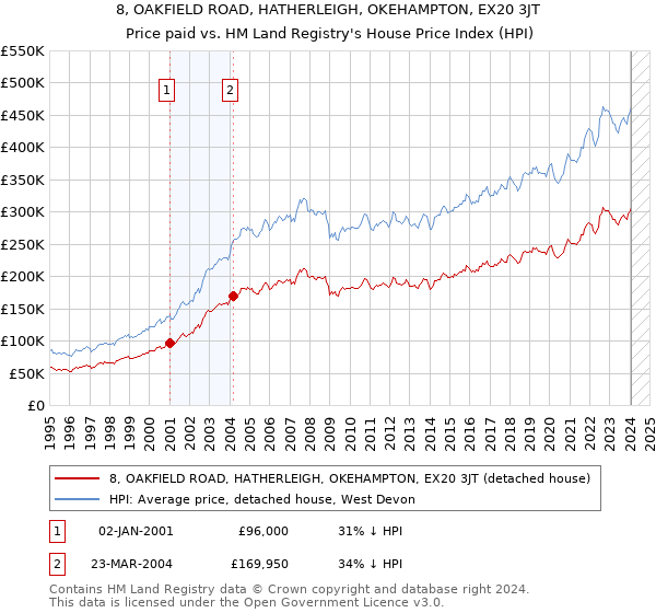 8, OAKFIELD ROAD, HATHERLEIGH, OKEHAMPTON, EX20 3JT: Price paid vs HM Land Registry's House Price Index