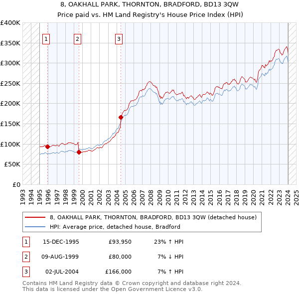 8, OAKHALL PARK, THORNTON, BRADFORD, BD13 3QW: Price paid vs HM Land Registry's House Price Index