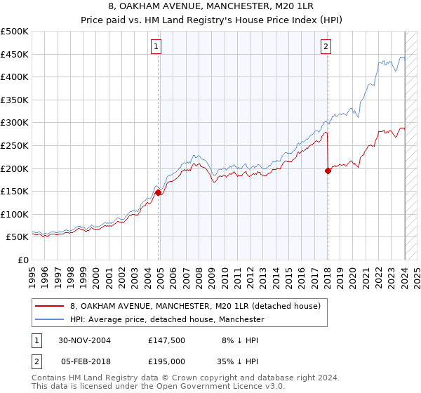 8, OAKHAM AVENUE, MANCHESTER, M20 1LR: Price paid vs HM Land Registry's House Price Index