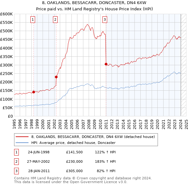 8, OAKLANDS, BESSACARR, DONCASTER, DN4 6XW: Price paid vs HM Land Registry's House Price Index