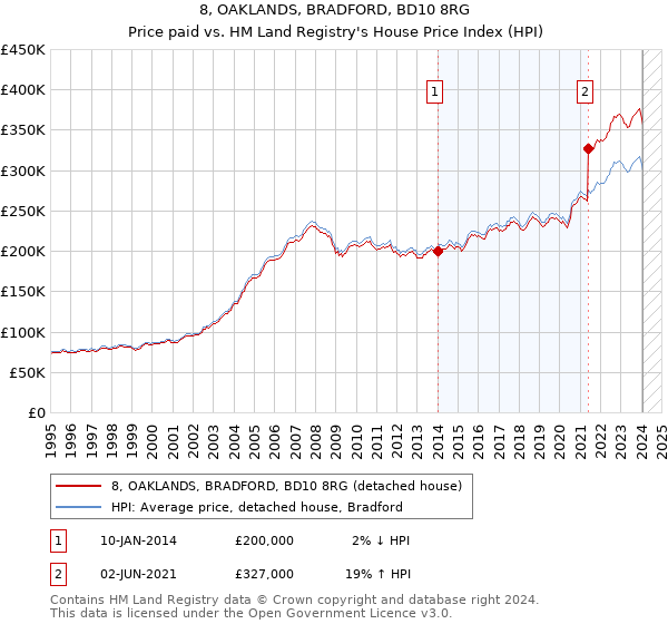 8, OAKLANDS, BRADFORD, BD10 8RG: Price paid vs HM Land Registry's House Price Index