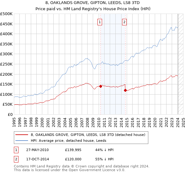 8, OAKLANDS GROVE, GIPTON, LEEDS, LS8 3TD: Price paid vs HM Land Registry's House Price Index