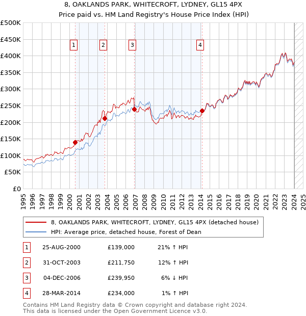 8, OAKLANDS PARK, WHITECROFT, LYDNEY, GL15 4PX: Price paid vs HM Land Registry's House Price Index