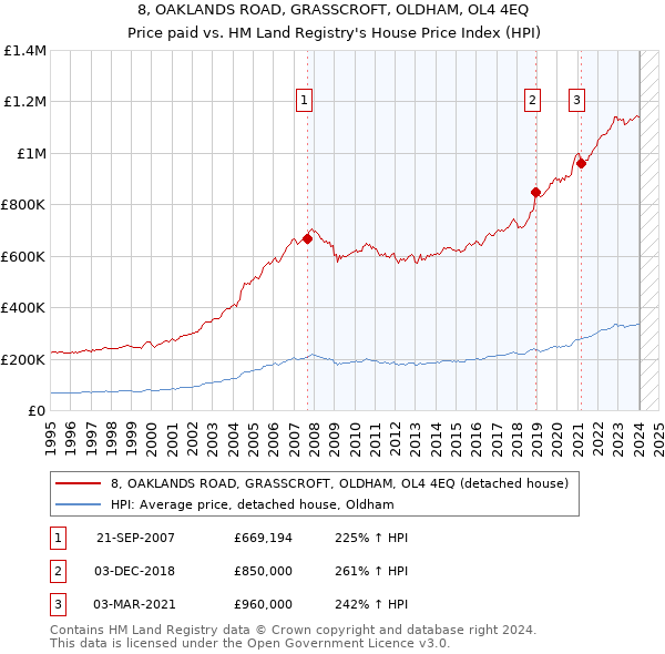 8, OAKLANDS ROAD, GRASSCROFT, OLDHAM, OL4 4EQ: Price paid vs HM Land Registry's House Price Index