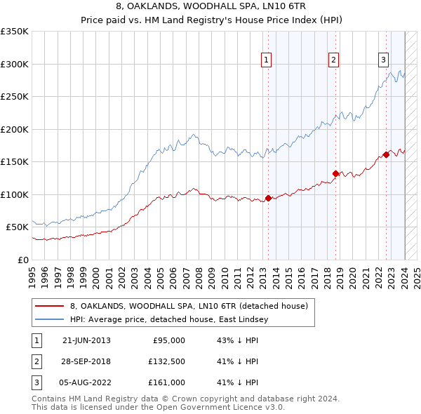 8, OAKLANDS, WOODHALL SPA, LN10 6TR: Price paid vs HM Land Registry's House Price Index