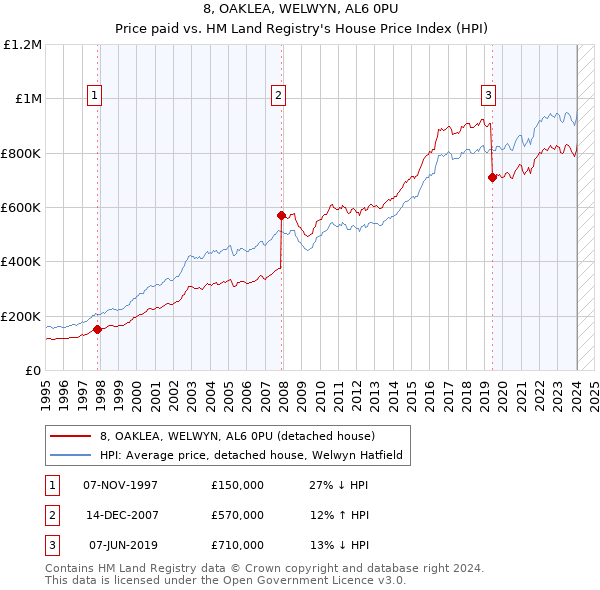 8, OAKLEA, WELWYN, AL6 0PU: Price paid vs HM Land Registry's House Price Index